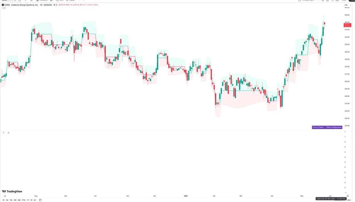 CDNS — Delta + Technical