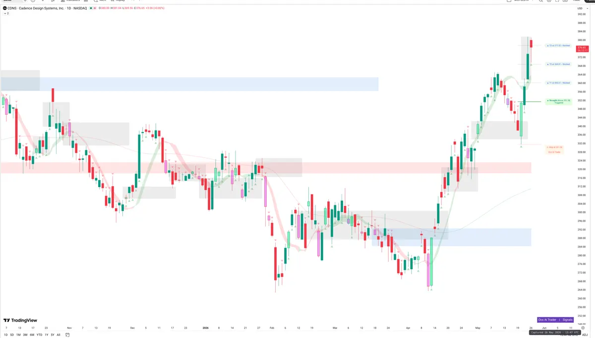 CDNS — Signals + Liquidity