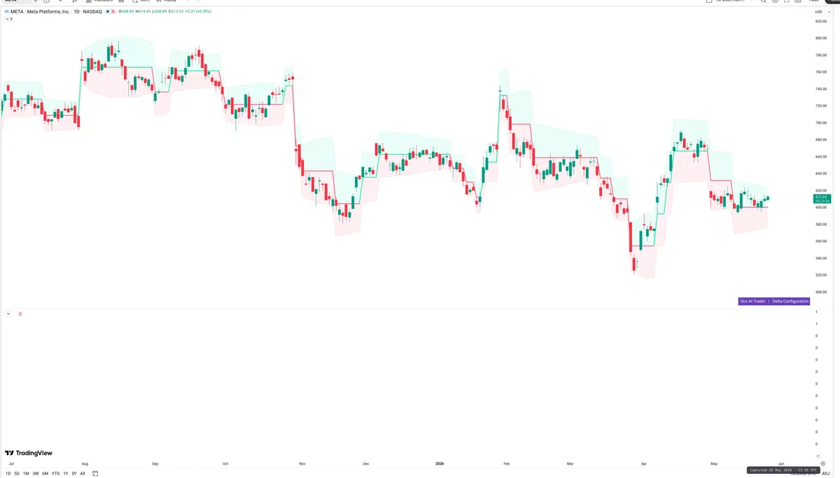 META — Delta + Technical