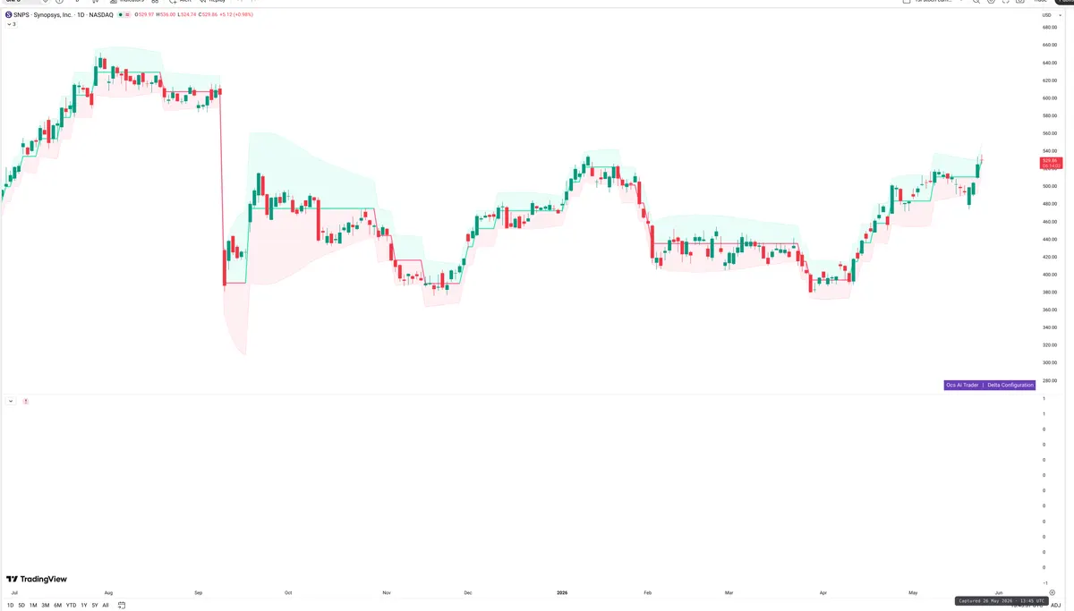 SNPS — Delta + Technical