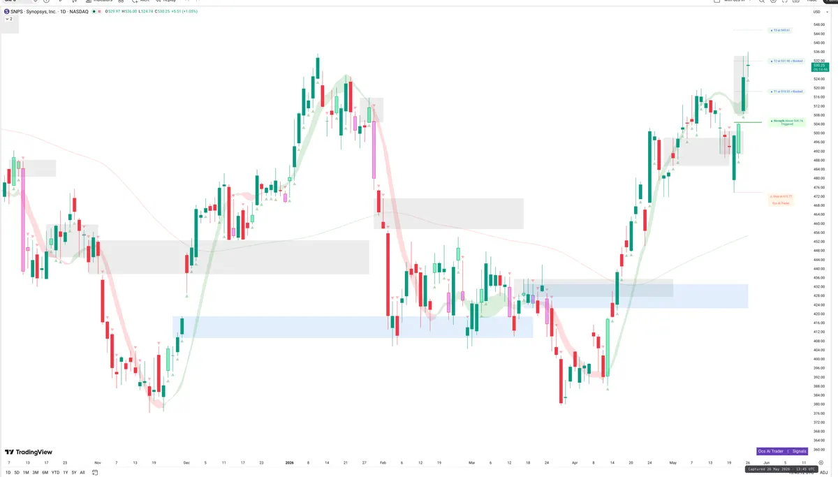 SNPS — Signals + Liquidity