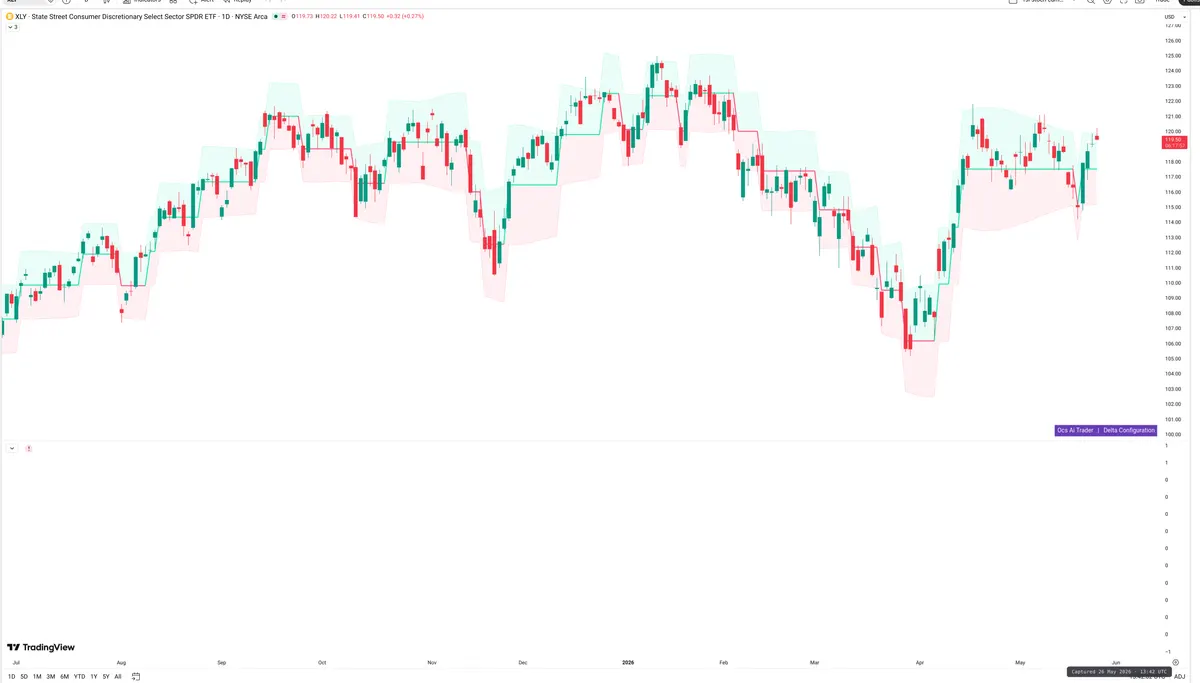 XLY — Delta + Technical