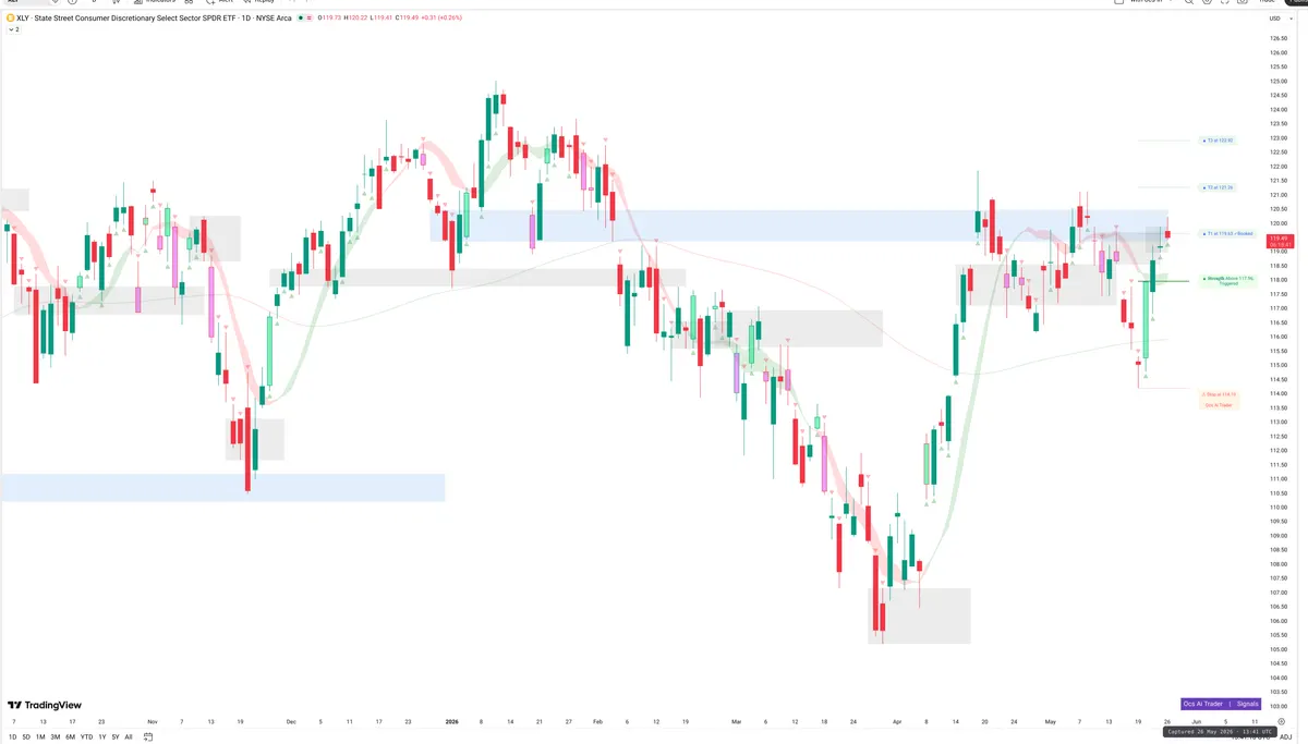 XLY — Signals + Liquidity