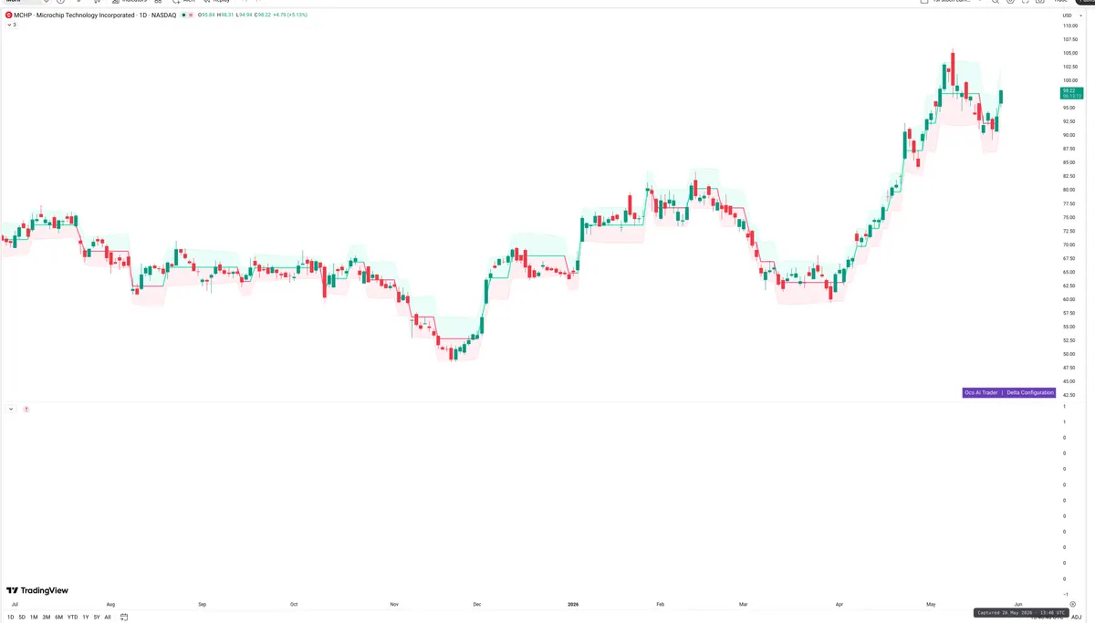 MCHP — Delta + Technical