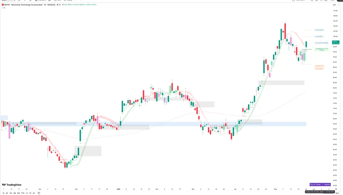 MCHP — Signals + Liquidity
