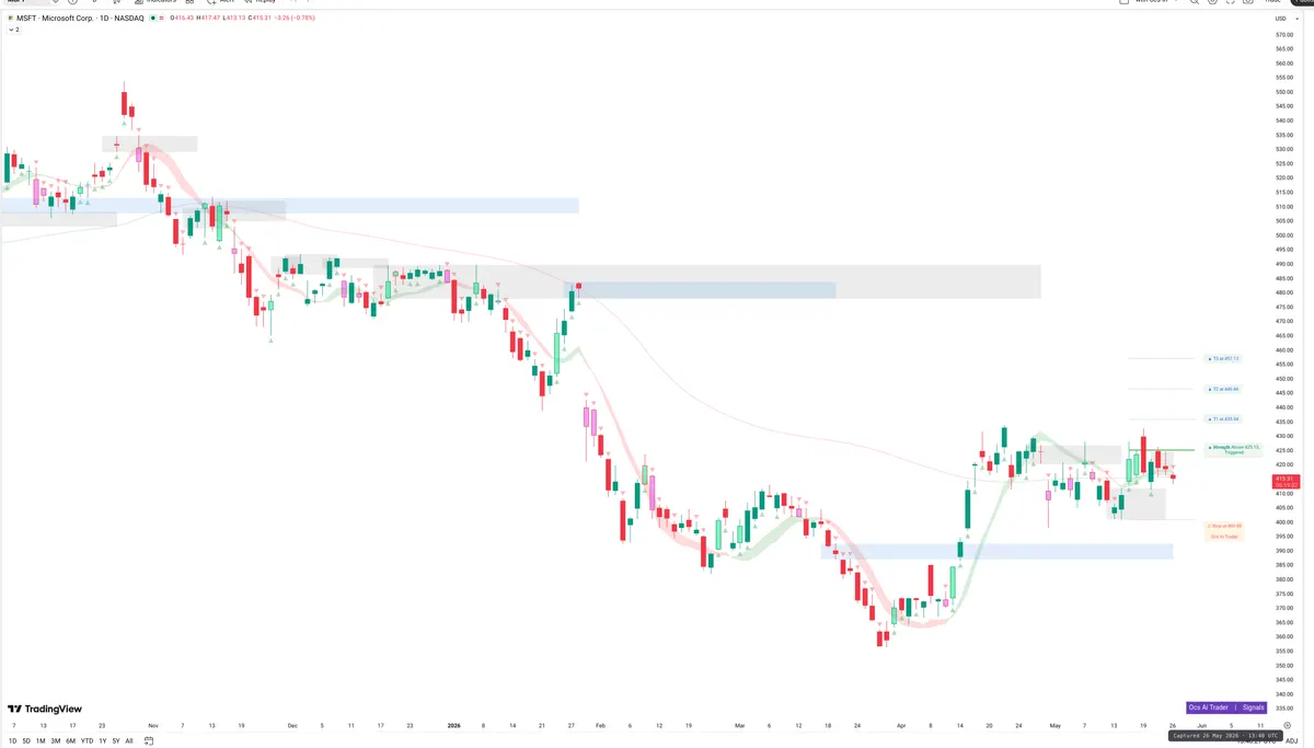 MSFT — Signals + Liquidity