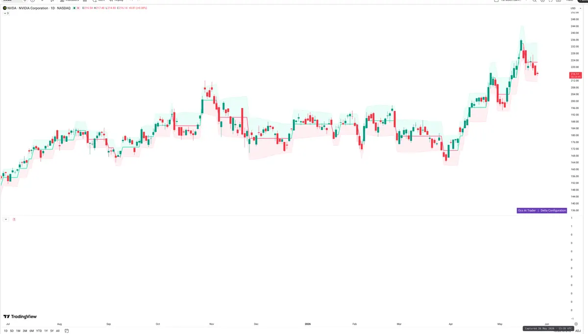NVDA — Delta + Technical