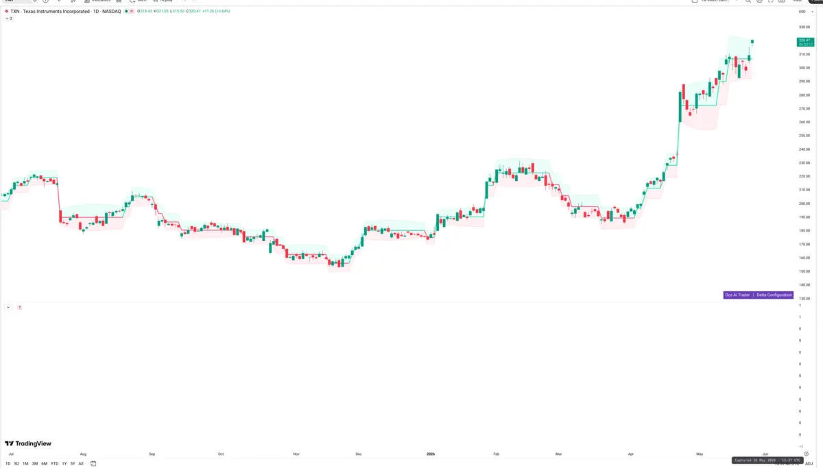 TXN — Delta + Technical