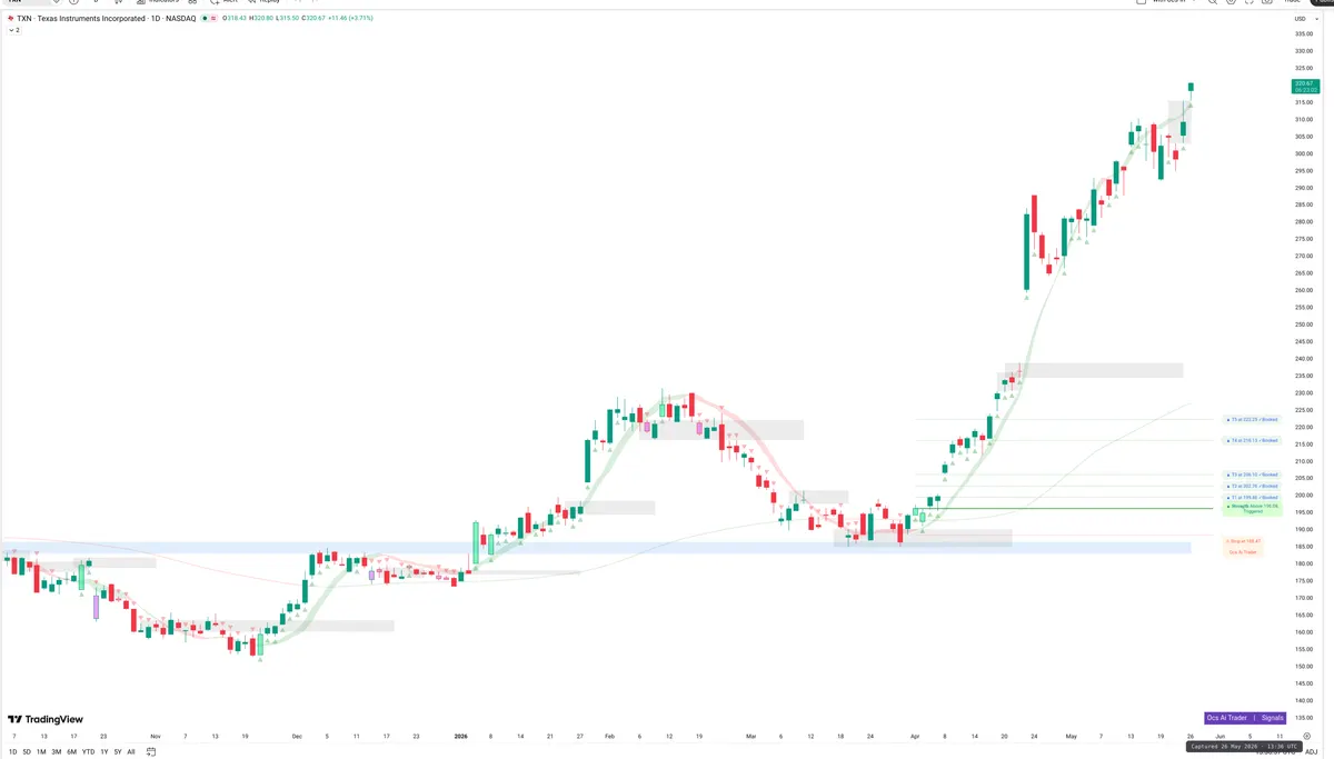 TXN — Signals + Liquidity