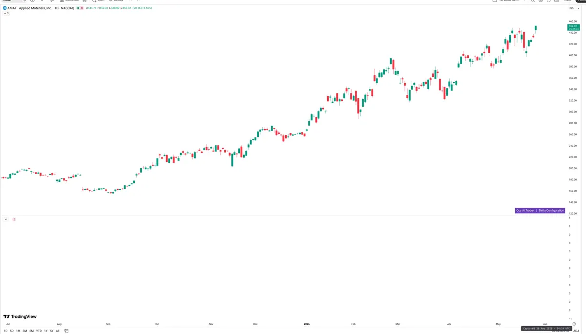 AMAT — Delta + Technical