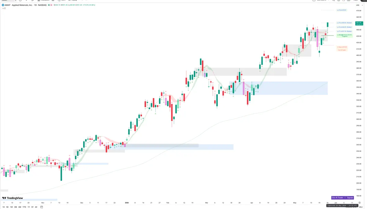 AMAT — Signals + Liquidity