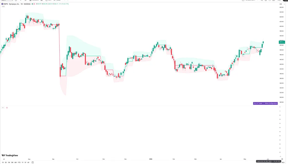 SNPS — Delta + Technical