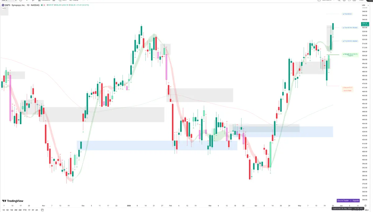 SNPS — Signals + Liquidity