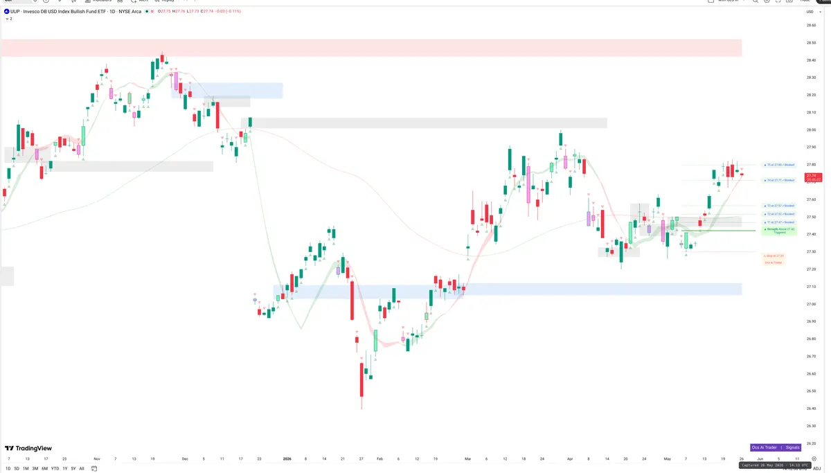 UUP — Signals + Liquidity