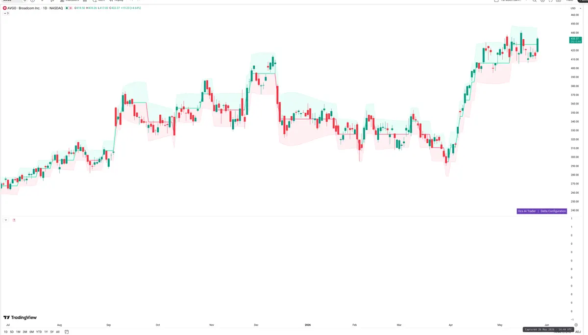 AVGO — Delta + Technical
