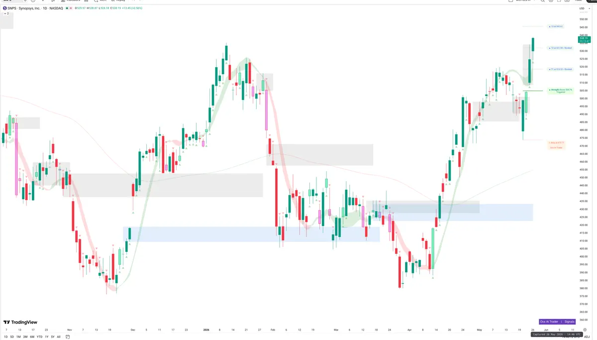 SNPS — Signals + Liquidity