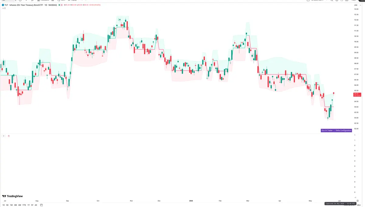 TLT — Delta + Technical