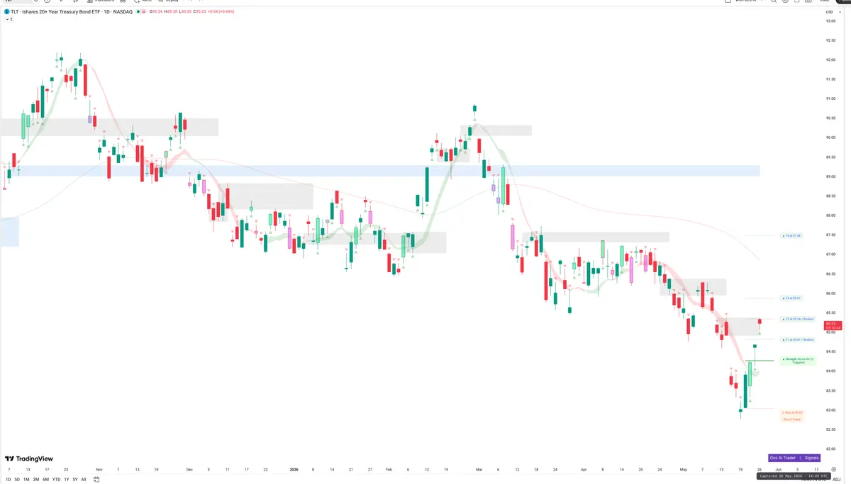 TLT — Signals + Liquidity