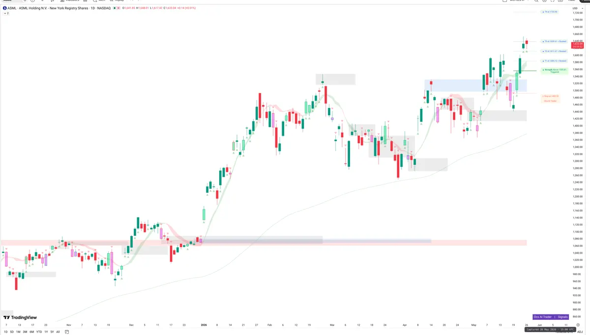 ASML — Signals + Liquidity