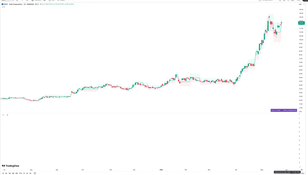 INTC — Delta + Technical