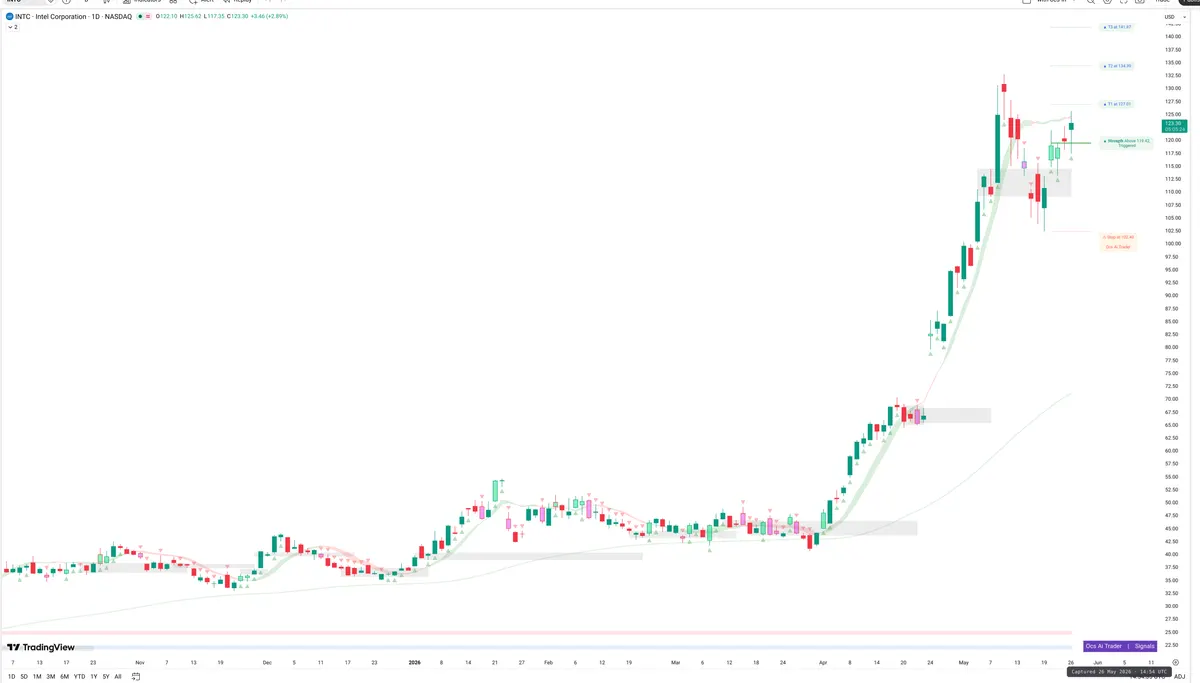 INTC — Signals + Liquidity