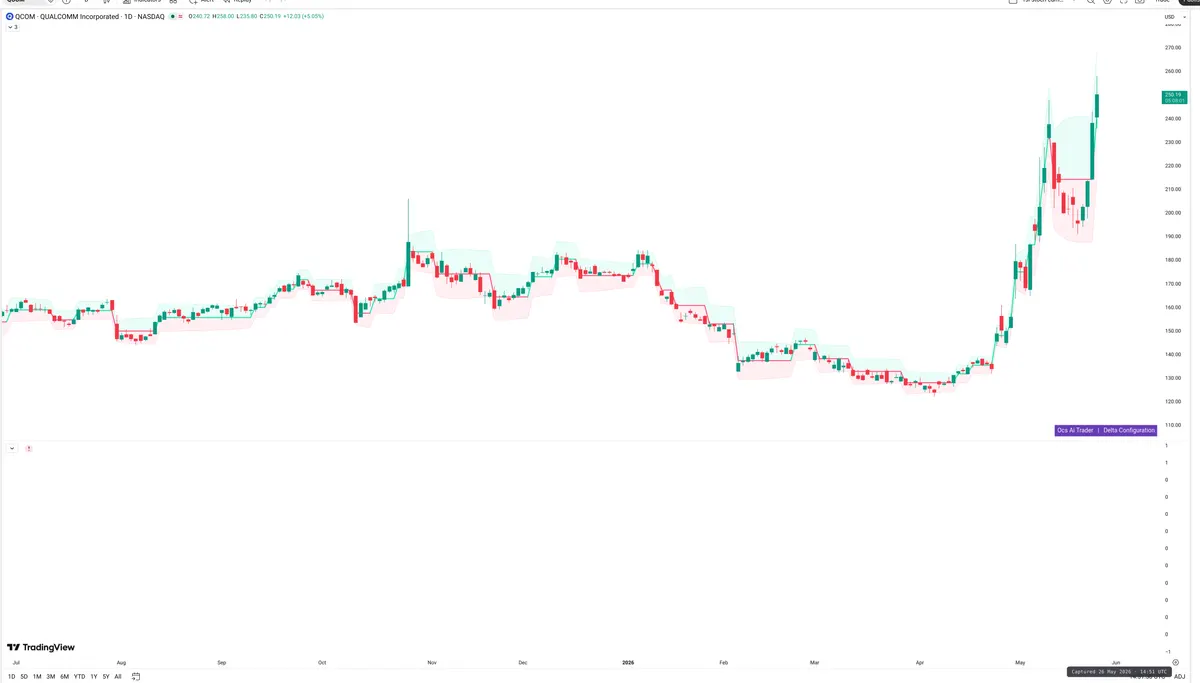 QCOM — Delta + Technical