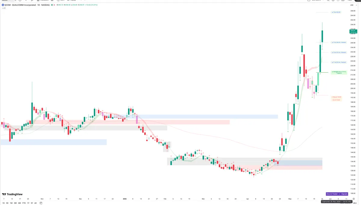 QCOM — Signals + Liquidity