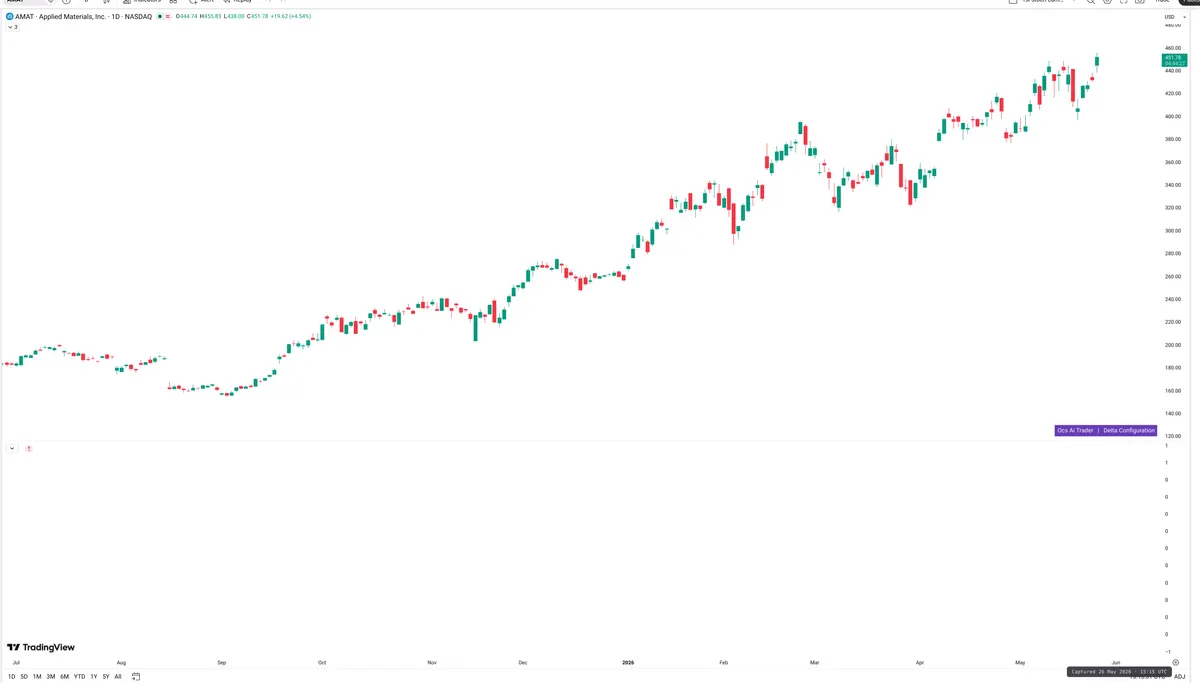 AMAT — Delta + Technical