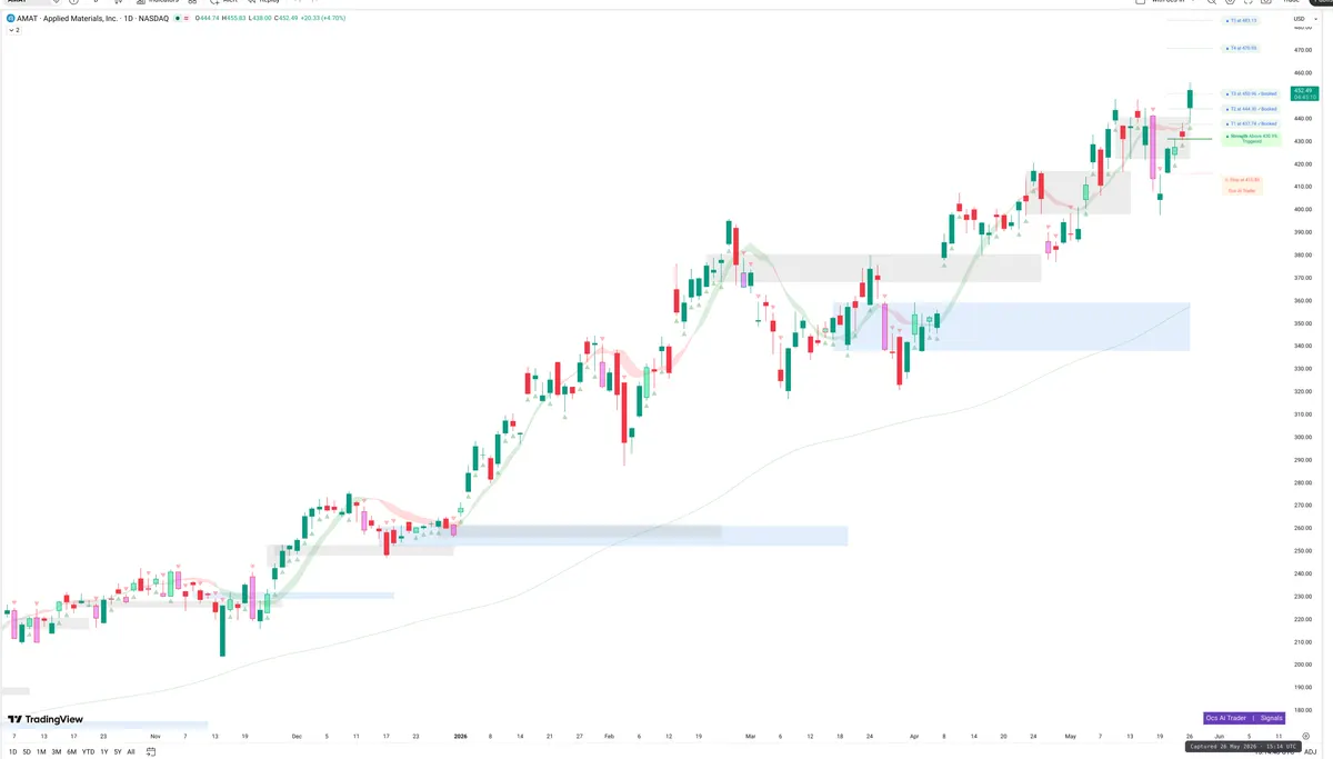 AMAT — Signals + Liquidity