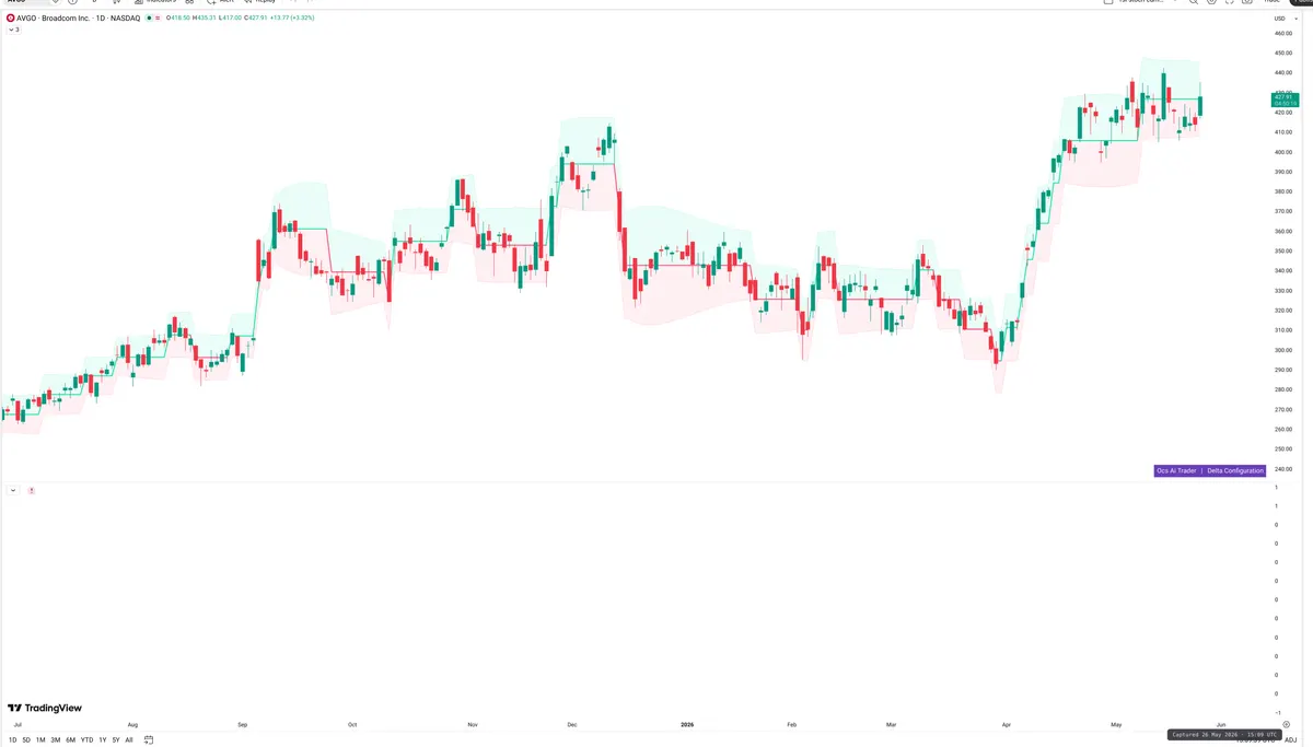AVGO — Delta + Technical