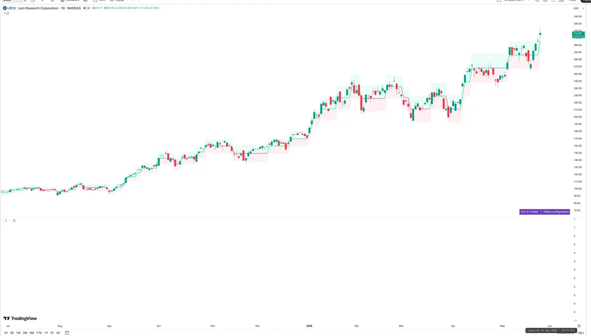 LRCX — Delta + Technical