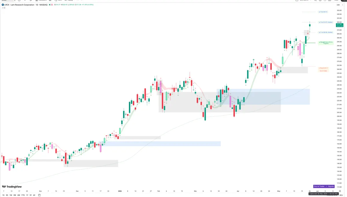 LRCX — Signals + Liquidity