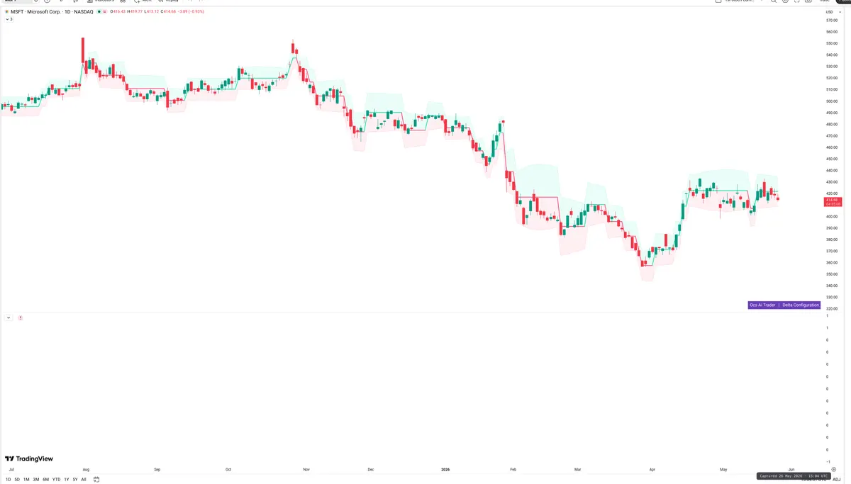 MSFT — Delta + Technical