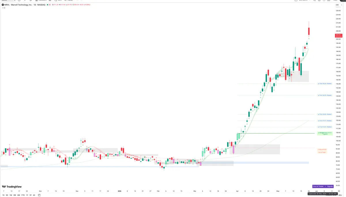 MRVL — Signals + Liquidity