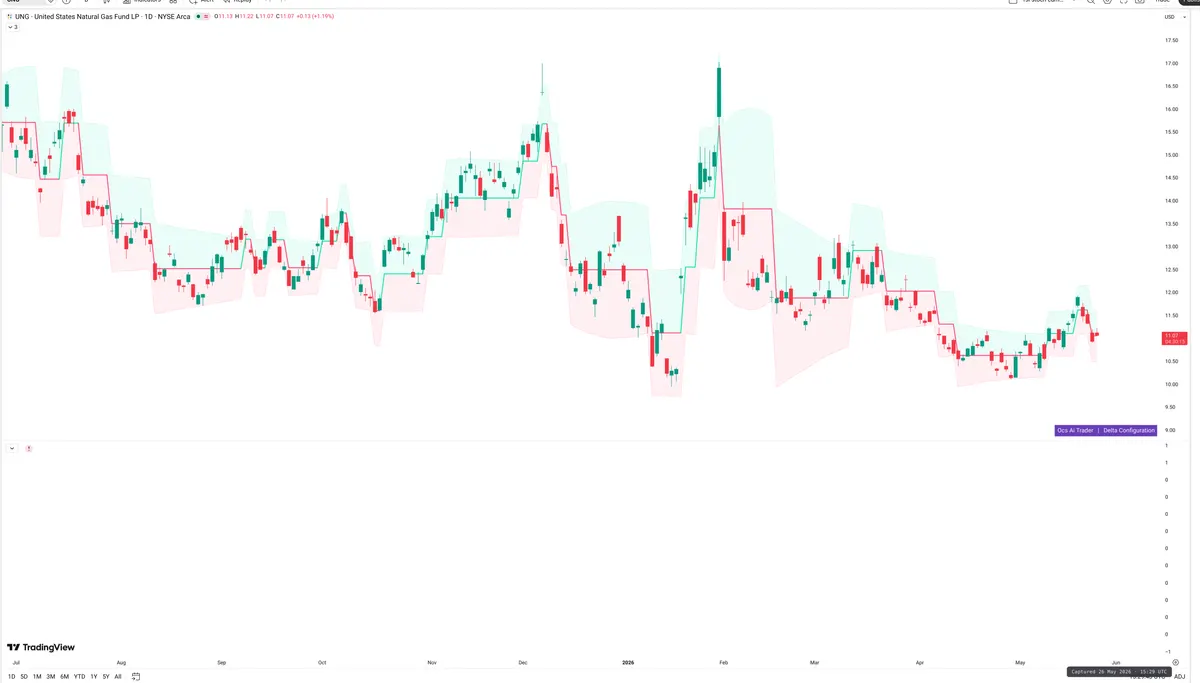 UNG — Delta + Technical