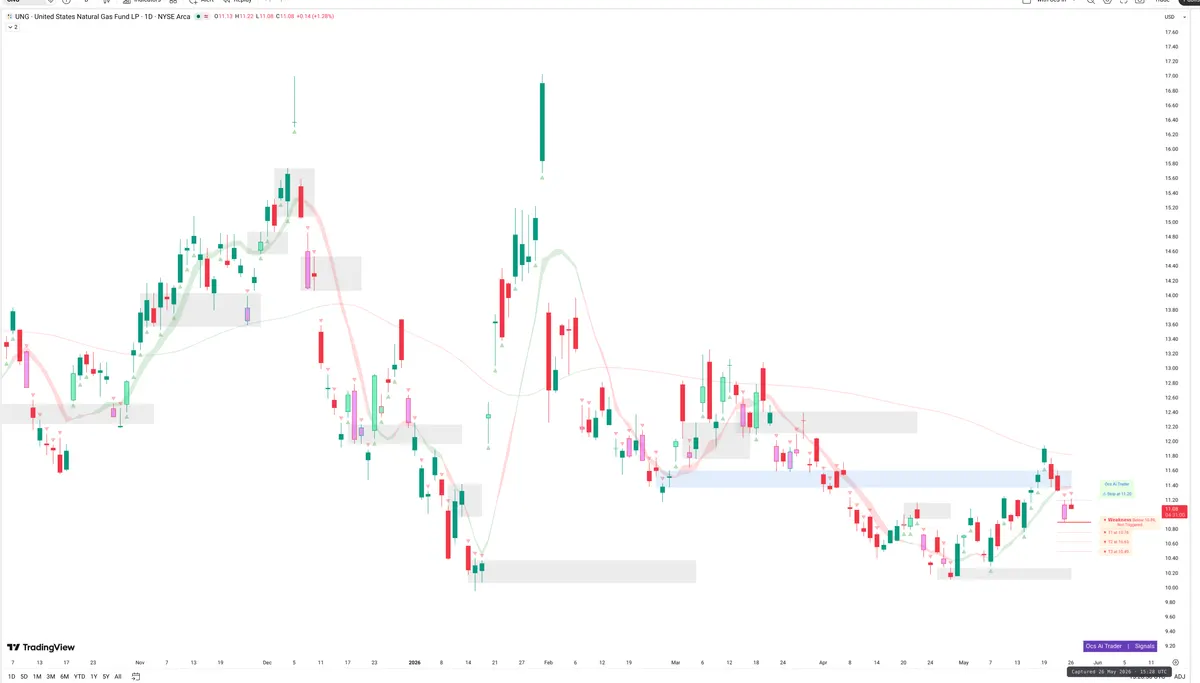 UNG — Signals + Liquidity