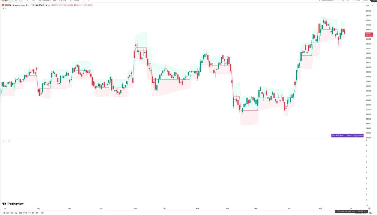 AMZN — Delta + Technical