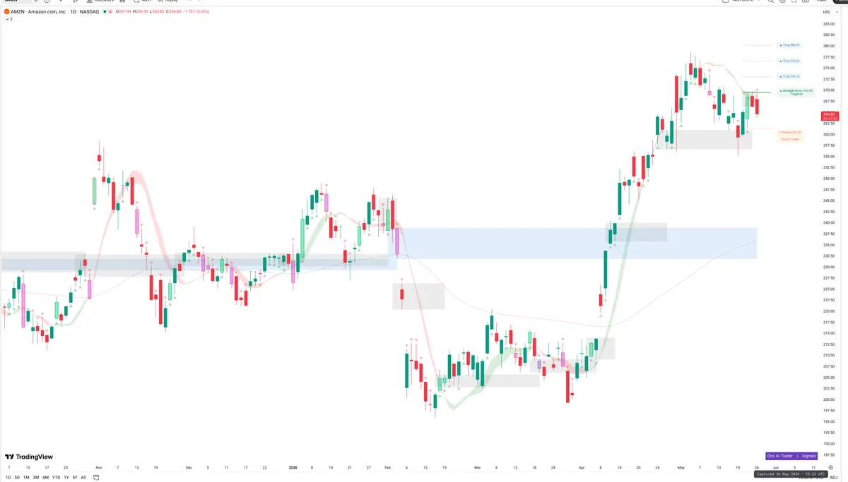 AMZN — Signals + Liquidity
