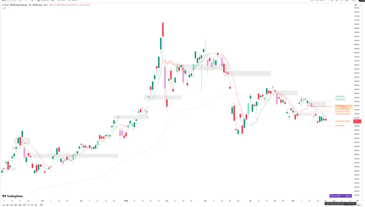 GLD — Signals + Liquidity