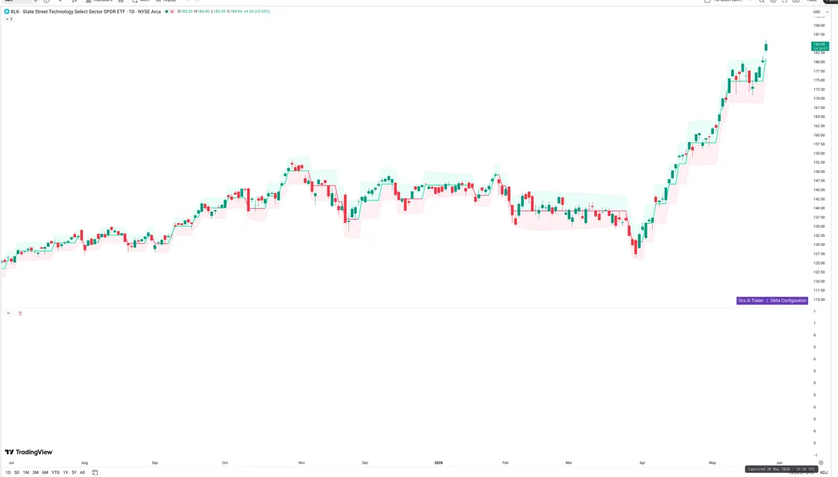 XLK — Delta + Technical