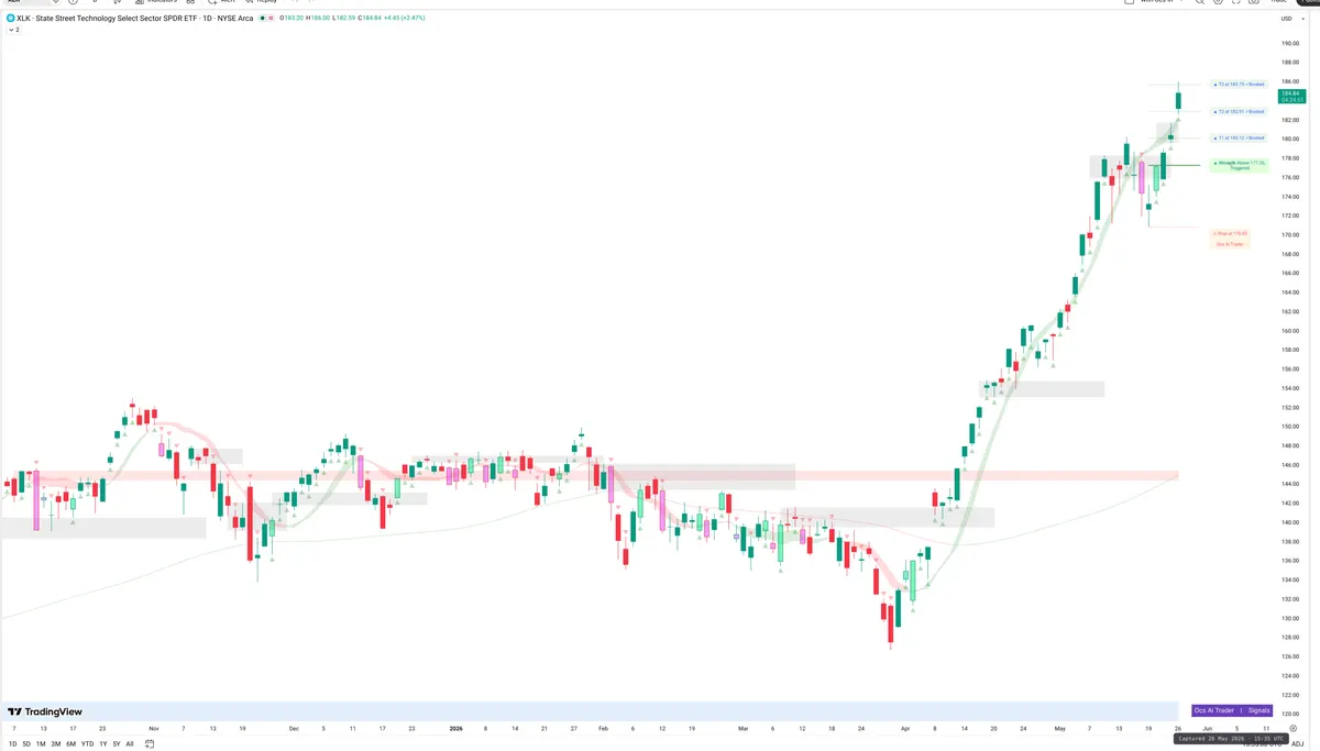 XLK — Signals + Liquidity