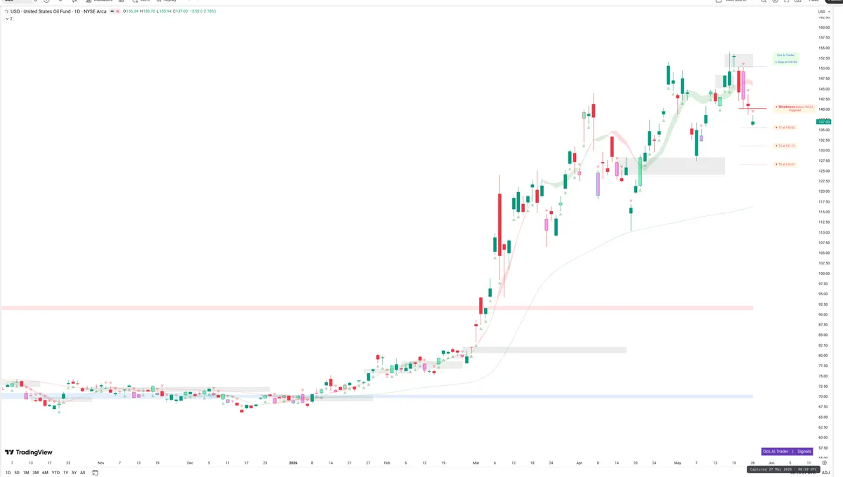 USO — Signals + Liquidity