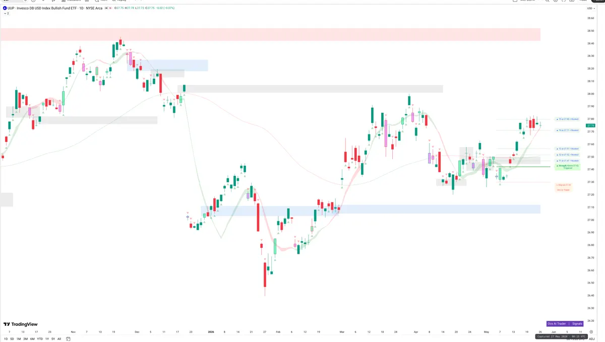 UUP — Signals + Liquidity