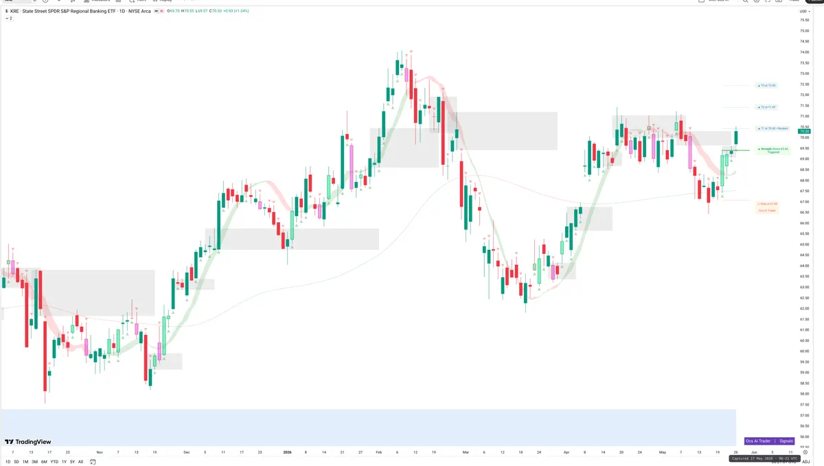 KRE — Signals + Liquidity