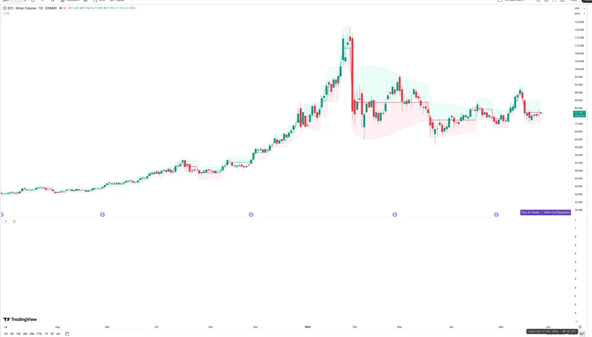 SI=F — Delta + Technical