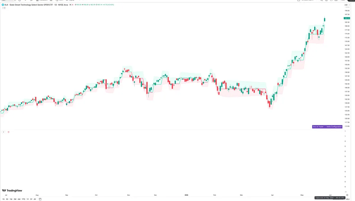 XLK — Delta + Technical
