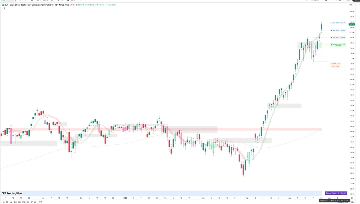 XLK — Signals + Liquidity