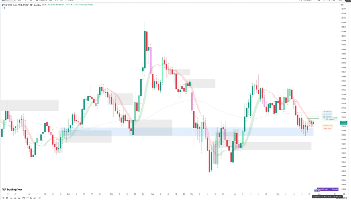 EURUSD — Signals + Liquidity