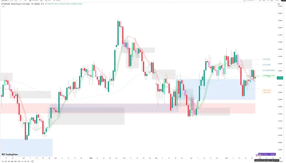 GBPUSD — Signals + Liquidity