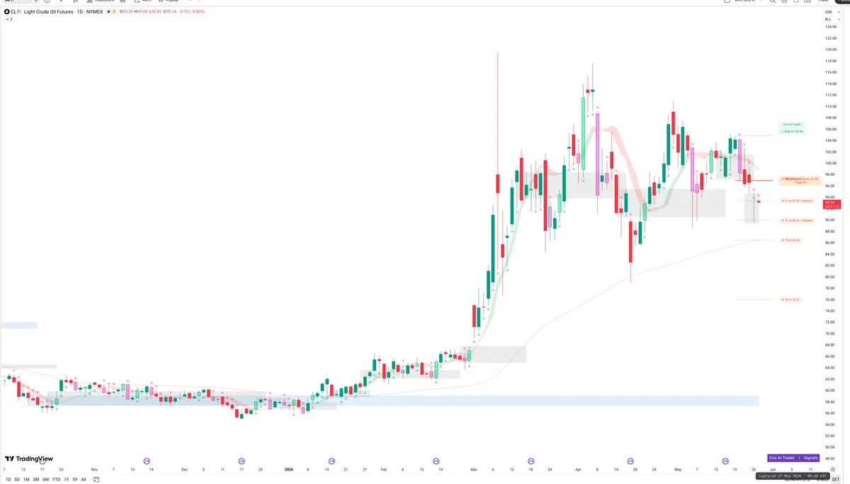 CL=F — Signals + Liquidity